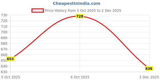 flipkart.com newhandtools Hand profile Roman Column Wheel for Granite marble( pekc off 1) Lever Tool newhandtools Price History Graph from 5 Oct 2025 to 2 Dec 2025