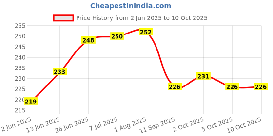 flipkart.com newhandtools Notched trowel good quality 6mm (pekc off 1) Lever Tool newhandtools Price History Graph from 2 Jun 2025 to 10 Oct 2025