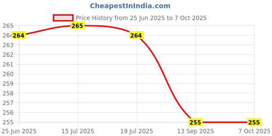 flipkart.com newhendtools 2 in1 galss and tails cutter dis with Southing cut polish Lever Tool newhendtools Price History Graph from 25 Jun 2025 to 7 Oct 2025