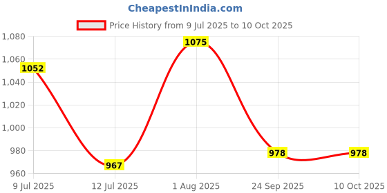 flipkart.com newhendtools 3mm clip 400+200 weges with plier 1pis Lever Tool newhendtools Price History Graph from 9 Jul 2025 to 9 Oct 2025