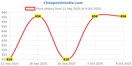 flipkart.com newhendtools Falt said molding weel all ston molding tools(pekc off 1) Lever Tool newhendtools Price History Graph from 21 Sep 2025 to 9 Oct 2025