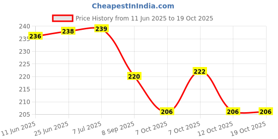 flipkart.com newhendtools Pvc hendal 8mm North trowel Lever Tool newhendtools Price History Graph from 11 Jun 2025 to 19 Oct 2025
