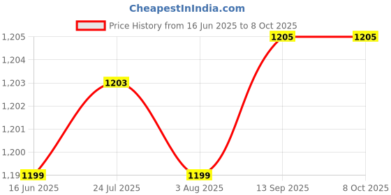 flipkart.com htc instruments newHTC INSTRUMENTS CM207 DIGITAL AC CLAMP METER Digital Multimeter htc instruments Price History Graph from 16 Jun 2025 to 7 Oct 2025