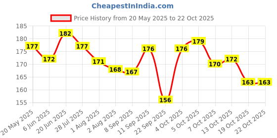 flipkart.com newish Naturals Cold-Pressed 100% Pure Castor Oil Eyebrows,Hair Skin Oil (200 ml) Hair Oil newish Price History Graph from 20 May 2025 to 21 Oct 2025