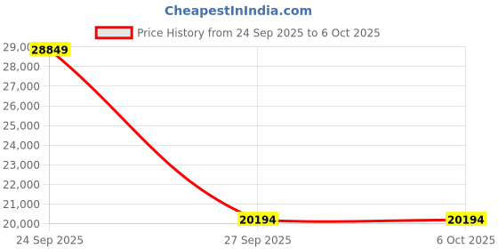 flipkart.com NewJaisa (Refurbished)Lenovo ThinkCentre Tiny All-in-One Desktop PC Computer Core i5 (7th Gen) (8 GB DDR4/512 GB SSD/Windows 11 Home/DDR4/19 Inch Screen/Wired KB & Mouse /Speakers & WiFi/ 1 Year Warranty) Price History Graph from 24 Sep 2025 to 6 Oct 2025