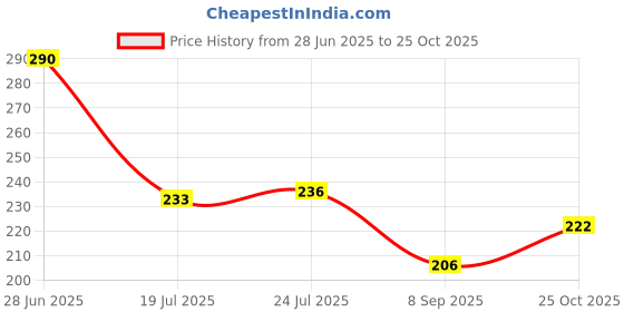 flipkart.com jdp NewJDP Expandable Silicon Water Bottle. For Everyone. 350 ml Bottle jdp Price History Graph from 28 Jun 2025 to 25 Oct 2025