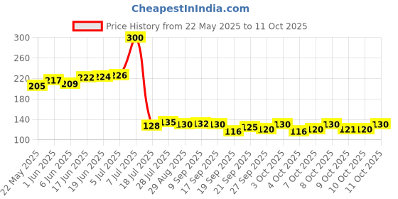 flipkart.com newkesar by newkesar PVC.4*4 SLIIM SQUERE HEAD Fixed Mount newkesar by newkesar Price History Graph from 22 May 2025 to 11 Oct 2025