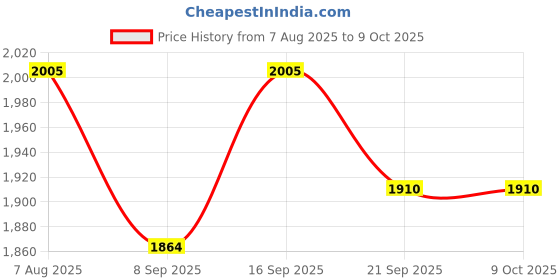 flipkart.com mother's love New_Kiddie Slide/Foldable Garden Slide for Boys and Girls mother's love Price History Graph from 7 Aug 2025 to 8 Oct 2025