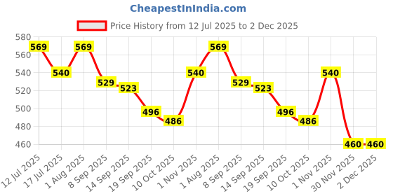 flipkart.com styrkr NewKids Protective Skating Guard Kit (Medium) Skating Skating Guard Cycling Kit styrkr Price History Graph from 12 Jul 2025 to 2 Dec 2025