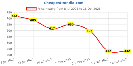flipkart.com styrkr NewKids Protective Skating Guard Kit (Medium) Skating Skating Guard Cycling Kit styrkr Price History Graph from 8 Jul 2025 to 15 Oct 2025