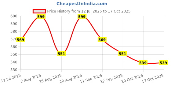flipkart.com styrkr NewKids Protective Skating Guard Kit (Medium) Skating Skating Guard Cycling Kit styrkr Price History Graph from 12 Jul 2025 to 17 Oct 2025