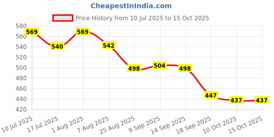 flipkart.com styrkr NewKids Protective Skating Guard Kit (Medium) Skating Skating Guard Cycling Kit styrkr Price History Graph from 10 Jul 2025 to 15 Oct 2025
