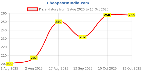 flipkart.com newkidscare CHILDRENS PLASTIC CONVENIENT STRAW SIPPER BOTTLE WITH CARRYING DUAL HANDLE newkidscare Price History Graph from 1 Aug 2025 to 12 Oct 2025
