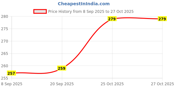 flipkart.com kavyatanishq new_ktsvhk kavyatanishq Price History Graph from 8 Sep 2025 to 26 Oct 2025