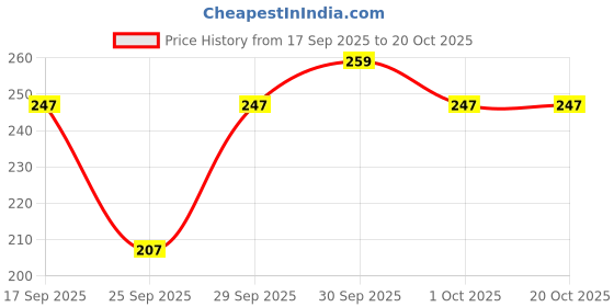 flipkart.com newlly Women Cargos newlly Price History Graph from 17 Sep 2025 to 20 Oct 2025