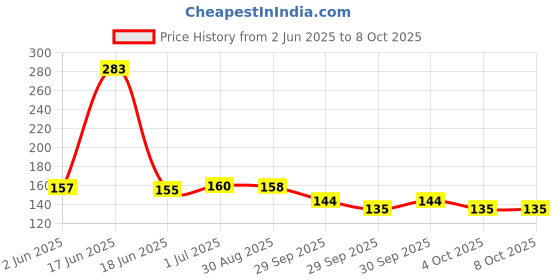 flipkart.com Newlo USB Type C OTG Adapter Price History Graph from 2 Jun 2025 to 7 Oct 2025