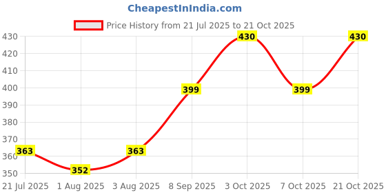 flipkart.com trendy NEWLOOK MAKEUP POWDER PUFF trendy Price History Graph from 21 Jul 2025 to 21 Oct 2025