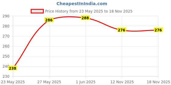 flipkart.com newlookas Casual Regular Sleeves Solid Women Pink Top newlookas Price History Graph from 23 May 2025 to 18 Nov 2025