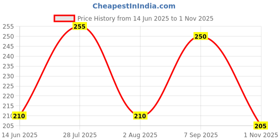flipkart.com newlookas Casual Roll Up Sleeves Self Design Women White Top newlookas Price History Graph from 14 Jun 2025 to 1 Nov 2025