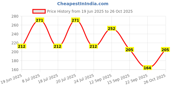 flipkart.com newlookas Casual Roll Up Sleeves Self Design Women White Top newlookas Price History Graph from 19 Jun 2025 to 26 Oct 2025
