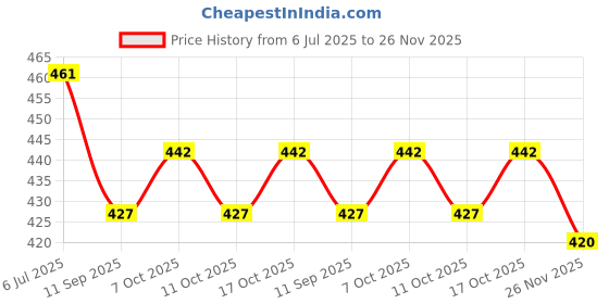 flipkart.com newlookas Pack of 2 Solid Men Multicolor Chino Shorts newlookas Price History Graph from 6 Jul 2025 to 26 Nov 2025