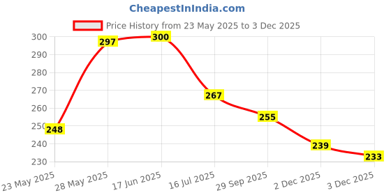flipkart.com newlookas Party Regular Sleeves Self Design Women Pink Top newlookas Price History Graph from 23 May 2025 to 3 Dec 2025