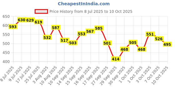 flipkart.com pond's Newly Age Miracle, Youthful Glow, Day Cream For Women pond's Price History Graph from 8 Jul 2025 to 10 Oct 2025