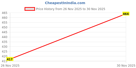 flipkart.com doctor health super soft Newly Launch | Classic Ultra Soft | Cushion | Comfortable|Premium|Stylish|Trendy Women Flip Flops doctor health super soft Price History Graph from 26 Nov 2025 to 30 Nov 2025