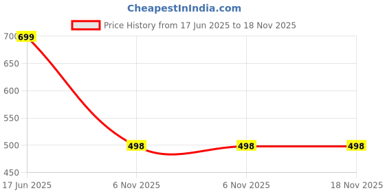 flipkart.com doctor health super soft Newly Launch | Classic Ultra Soft | Cushion | Comfortable|Premium|Stylish|Trendy Women Slippers doctor health super soft Price History Graph from 17 Jun 2025 to 17 Nov 2025