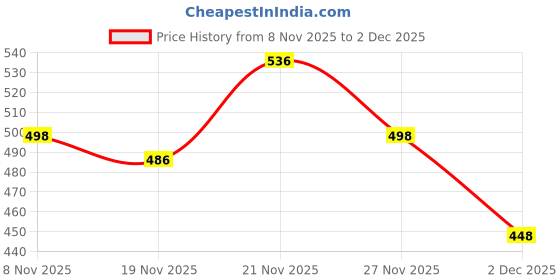 flipkart.com doctor health super soft Newly Launch | Classic Ultra Soft | Cushion | Comfortable|Premium|Stylish|Trendy Women Slippers doctor health super soft Price History Graph from 8 Nov 2025 to 2 Dec 2025
