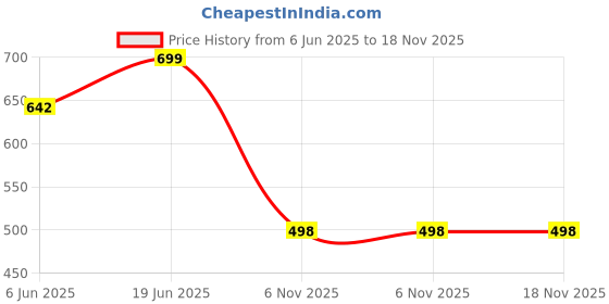 flipkart.com doctor health super soft Newly Launch | Classic Ultra Soft | Cushion | Comfortable|Premium|Stylish|Trendy Women Slippers doctor health super soft Price History Graph from 6 Jun 2025 to 17 Nov 2025