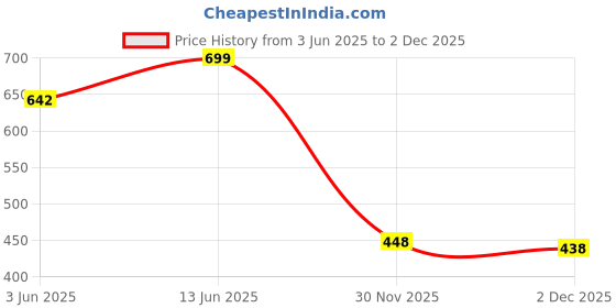 flipkart.com doctor health super soft Newly Launch | Classic Ultra Soft | Cushion | Comfortable|Premium|Stylish|Trendy Women Slippers doctor health super soft Price History Graph from 3 Jun 2025 to 30 Nov 2025