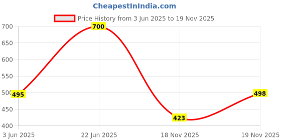 flipkart.com doctor health super soft Newly Launch | Classic Ultra Soft | Cushion | Comfortable|Premium|Stylish|Trendy Women Slippers doctor health super soft Price History Graph from 3 Jun 2025 to 19 Nov 2025