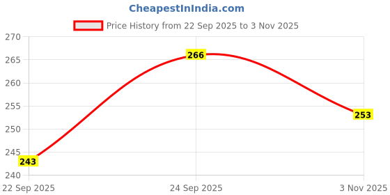 flipkart.com vld Newly Launch | Classic Ultra Soft | Cushion | Comfortable|Premium|Stylish|Trendy Women Slippers vld Price History Graph from 22 Sep 2025 to 3 Nov 2025