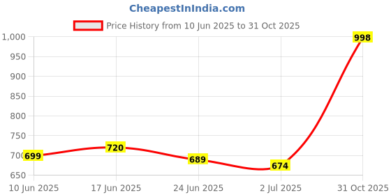 flipkart.com footup Newly Launch | Classic Ultra Soft | Memory Foam | Comfortable|Stylish|Trendy Bellies For Women footup Price History Graph from 10 Jun 2025 to 31 Oct 2025