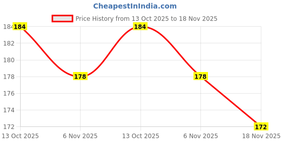 flipkart.com vld Newly launch Premium Diabetic Ortho Comfortable Lightweight Pregnancy Antiskid Women Slippers vld Price History Graph from 13 Oct 2025 to 18 Nov 2025