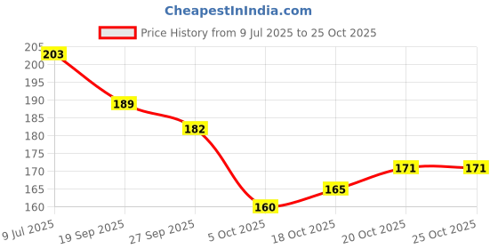 flipkart.com vld Newly launch Premium Diabetic Ortho Comfortable Lightweight Pregnancy Antiskid Women Slippers vld Price History Graph from 9 Jul 2025 to 25 Oct 2025