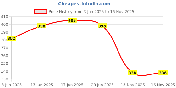 flipkart.com doctor health super soft Newly launch Premium Soft Comfortable Orthopaedic Diabetic Lightweight Antiskid Men Flip Flops doctor health super soft Price History Graph from 3 Jun 2025 to 15 Nov 2025