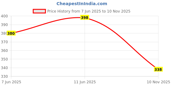 flipkart.com doctor health super soft Newly launch Premium Soft Comfortable Orthopaedic Diabetic Lightweight Antiskid Men Slippers doctor health super soft Price History Graph from 7 Jun 2025 to 10 Nov 2025