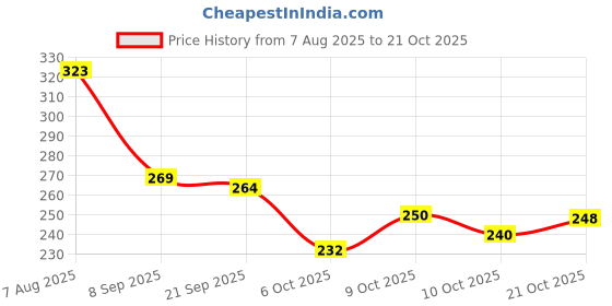 flipkart.com katty Newly Launch Premium Trendy Colorful Comfortable Lightweight Stylish Antiskid Women Slippers katty Price History Graph from 7 Aug 2025 to 21 Oct 2025