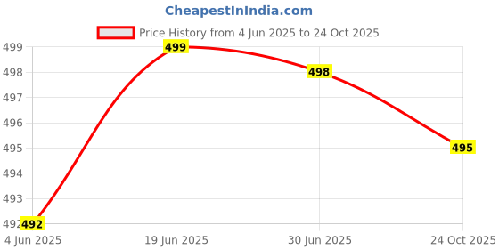 flipkart.com footup Newly launch Soft Comfortable Ortho Diabetic Lightweight Antiskid Slippers Men Slippers footup Price History Graph from 4 Jun 2025 to 24 Oct 2025