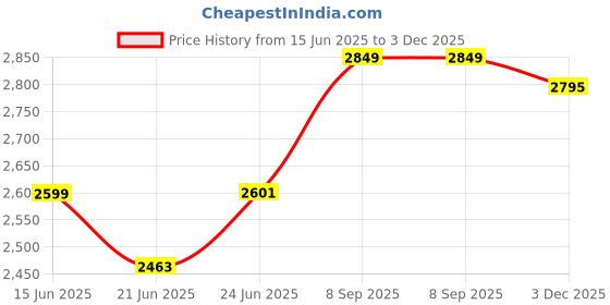 flipkart.com beetel Newly Launched X95 Flagship Designer Cordless landline X95)(Black/Grey) Cordless Landline Phone with Answering Machine beetel Price History Graph from 15 Jun 2025 to 2 Dec 2025