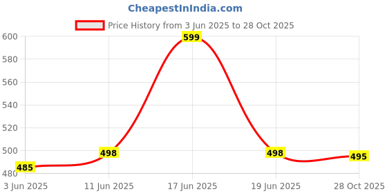 flipkart.com footup NewlyLaunch Stylish|Lightweight|Comfortable|Breathable|All SeasonsWear Men Slippers footup Price History Graph from 3 Jun 2025 to 28 Oct 2025