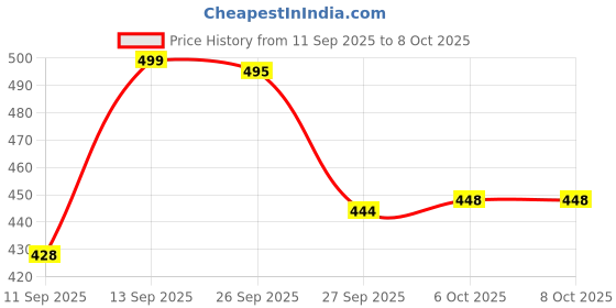 flipkart.com svaar NewlyLaunch|Classic Soft|Cushion|Comfortable|Premium|Stylish Men Slides svaar Price History Graph from 11 Sep 2025 to 8 Oct 2025