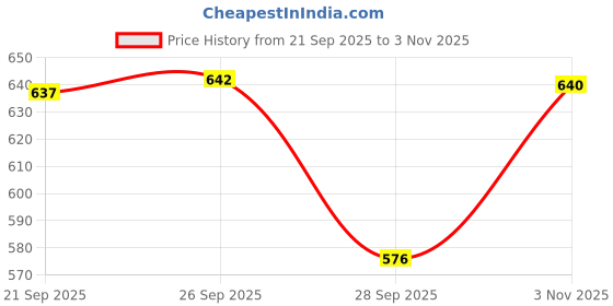 flipkart.com svaar NewlyLaunch|Classic Soft|Cushion|Comfortable|Premium|Stylish Men Slides svaar Price History Graph from 21 Sep 2025 to 3 Nov 2025