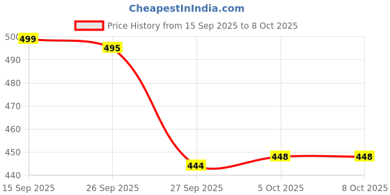 flipkart.com svaar NewlyLaunch|Classic Soft|Cushion|Comfortable|Premium|Stylish Men Slides svaar Price History Graph from 15 Sep 2025 to 8 Oct 2025