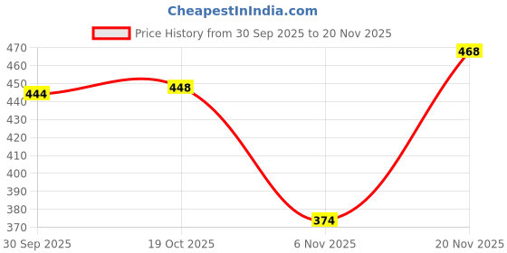 flipkart.com svaar NewlyLaunch|Classic Soft|Cushion|Comfortable|Premium|Stylish Men Slides svaar Price History Graph from 30 Sep 2025 to 20 Nov 2025
