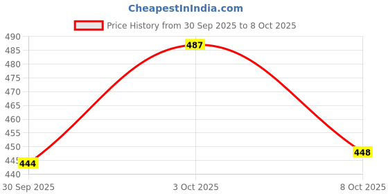 flipkart.com svaar NewlyLaunch|Classic Soft|Cushion|Comfortable|Premium|Stylish Men Slides svaar Price History Graph from 30 Sep 2025 to 8 Oct 2025