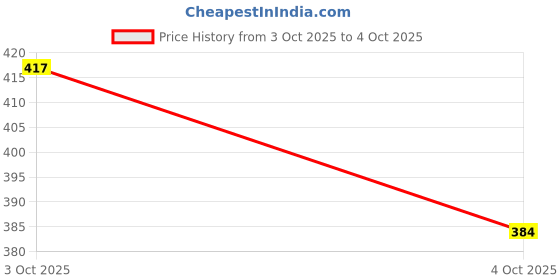 flipkart.com svaar NewlyLaunch|Classic Soft|Cushion|Comfortable|Premium|Stylish Men Slides svaar Price History Graph from 3 Oct 2025 to 4 Oct 2025