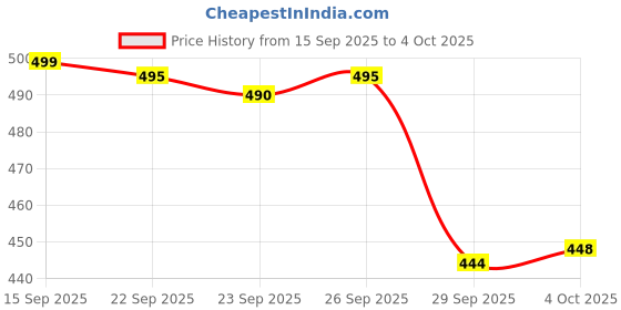 flipkart.com svaar NewlyLaunch|Classic Soft|Cushion|Comfortable|Premium|Stylish Men Slippers svaar Price History Graph from 15 Sep 2025 to 4 Oct 2025